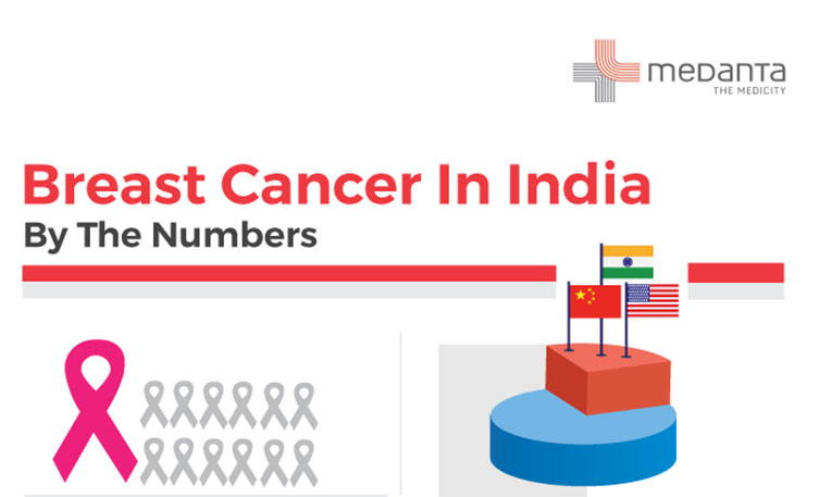 Medanta Breast Cancer Statistics In India