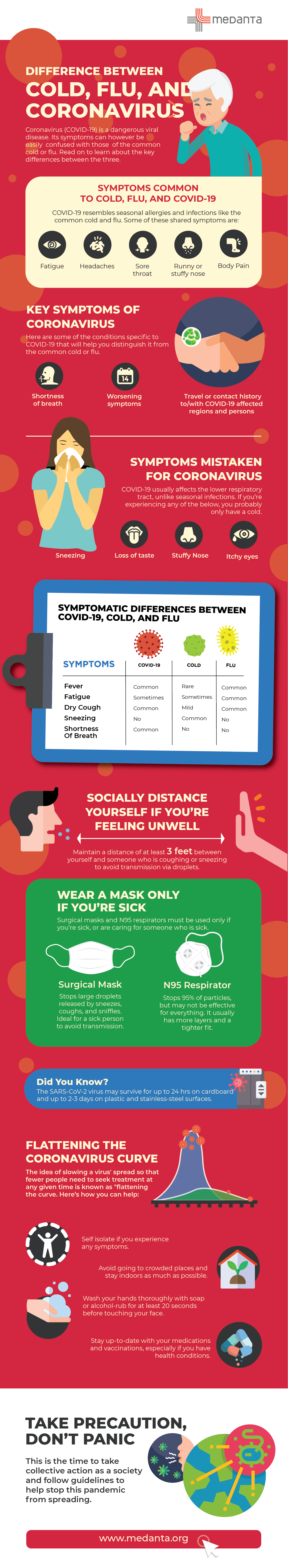 Medanta | Difference Between Common Cold, Flu, and Coronavirus
